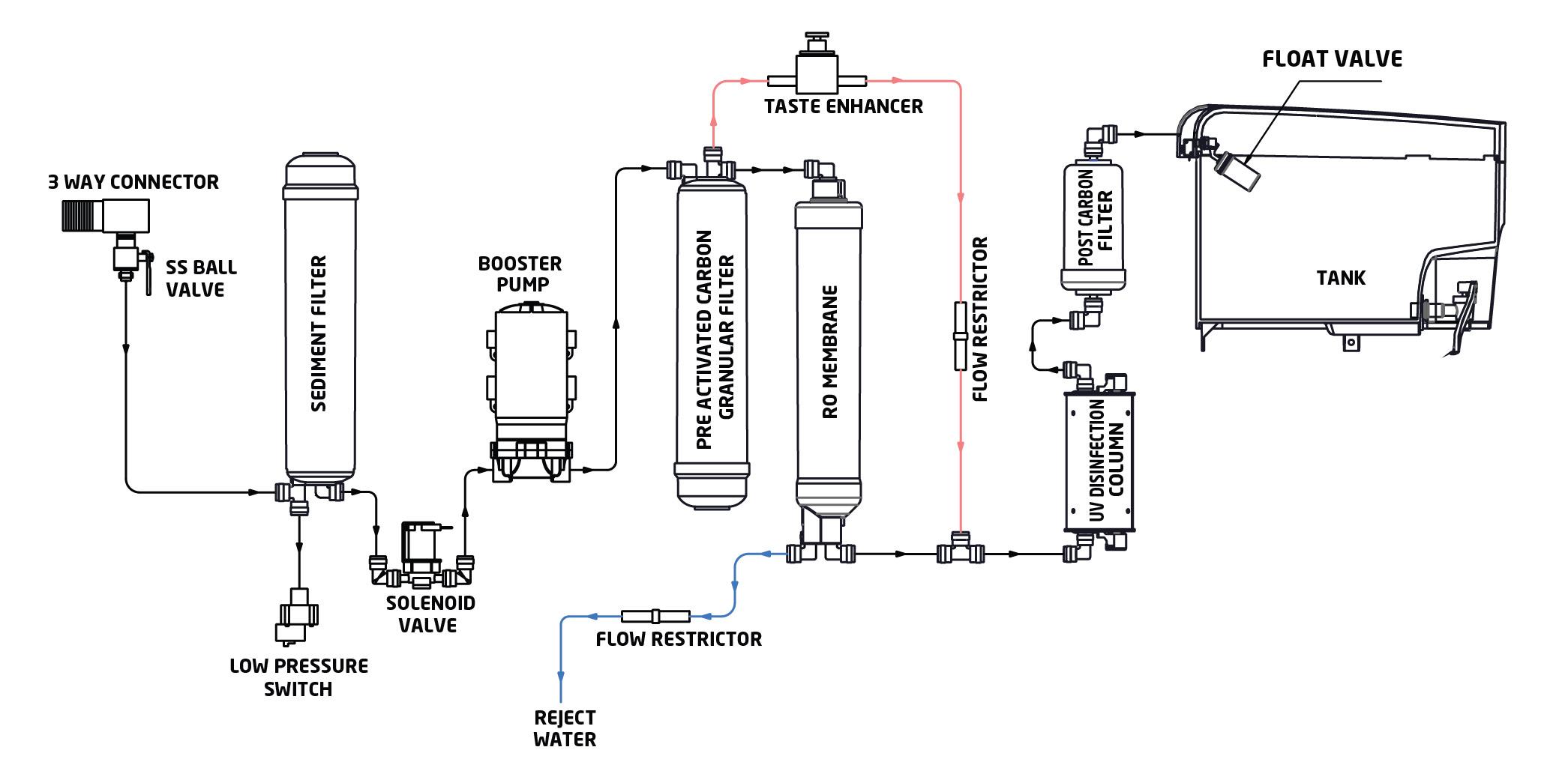 watts 4-stage reverse osmosis system installation manual