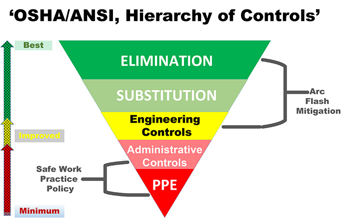 risk control hierarchy manual handling
